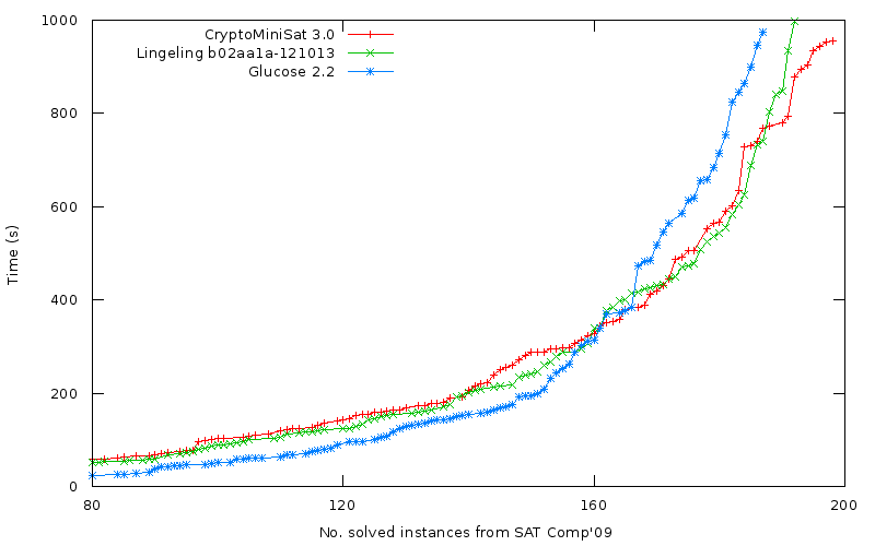 cryptoms_speed